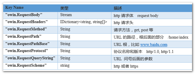 Identity登录原理 - Claims-based认证和OWIN - 图6