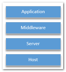 Identity登录原理 - Claims-based认证和OWIN - 图7
