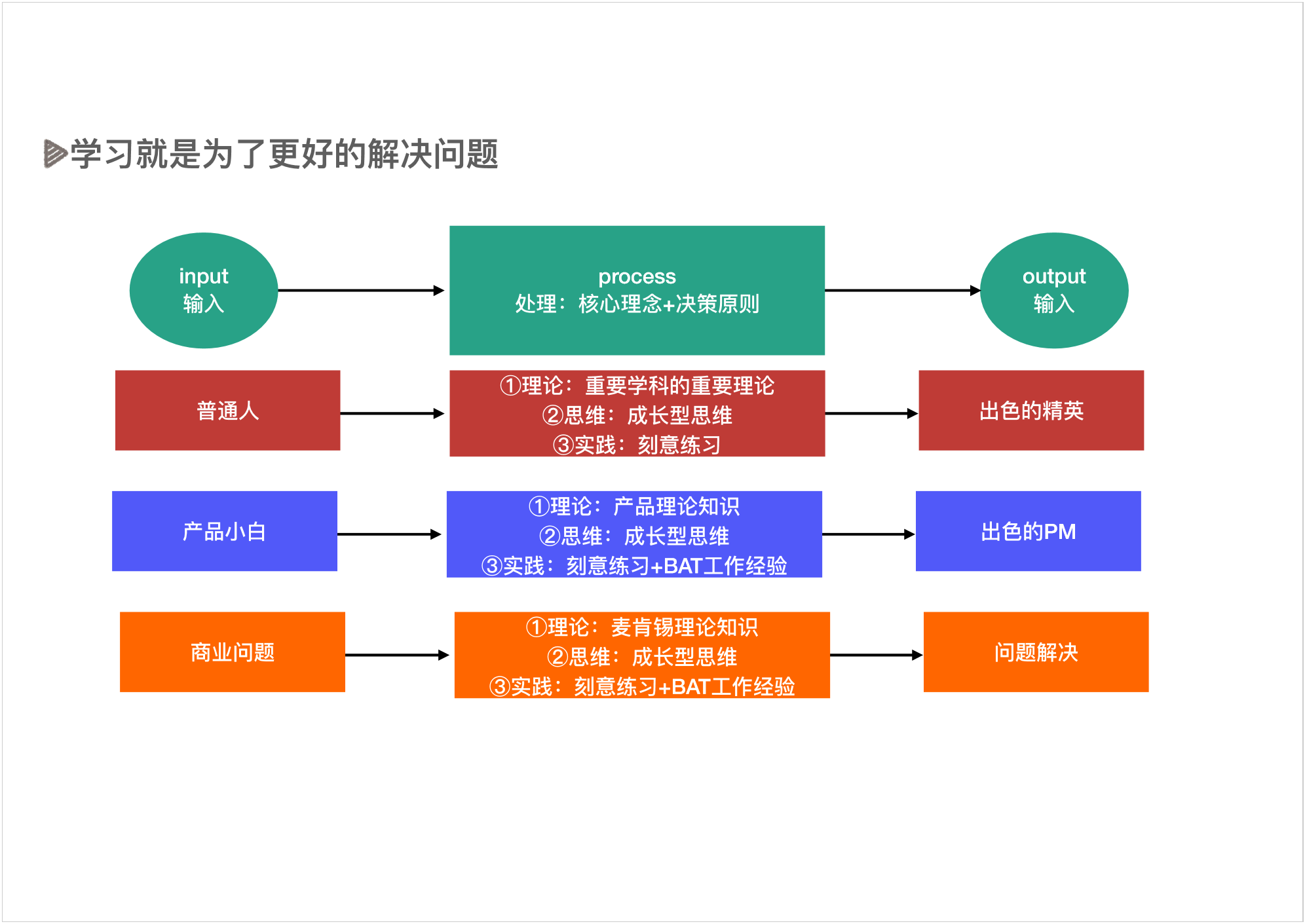 为什么越学习，越焦虑PPT - 图16