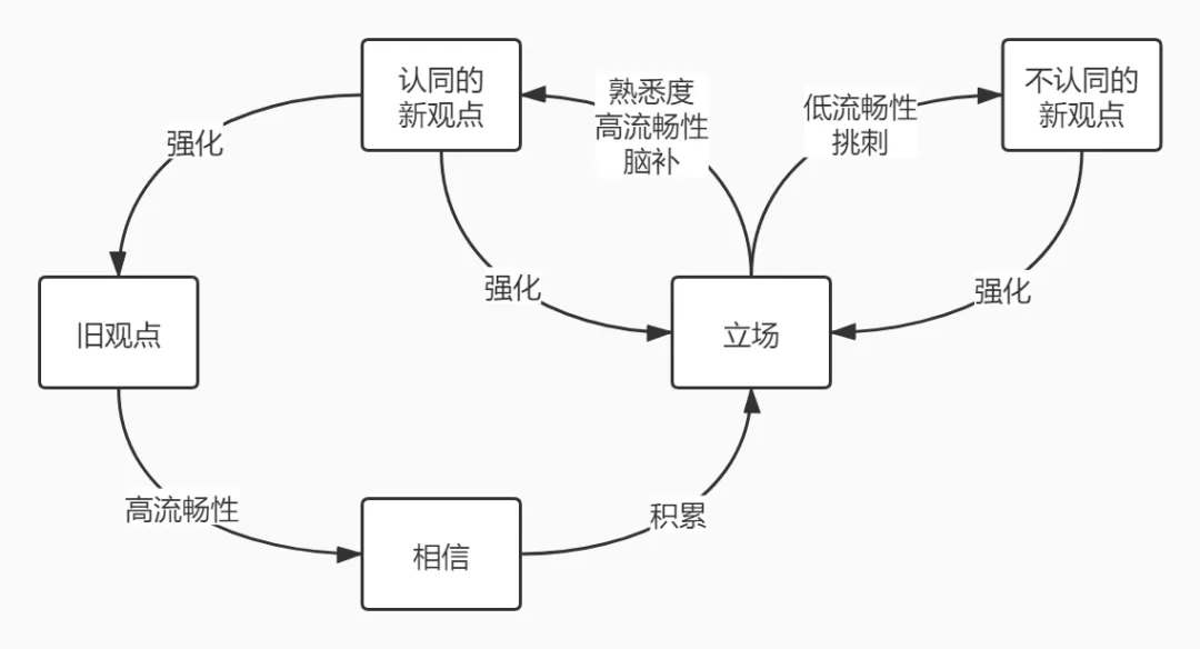 【思考】你是在思考，还是找认同？ - 图5