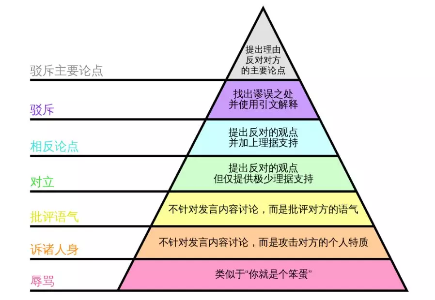 沟通金字塔：怎样才能跟别人好好说话？ - 图1