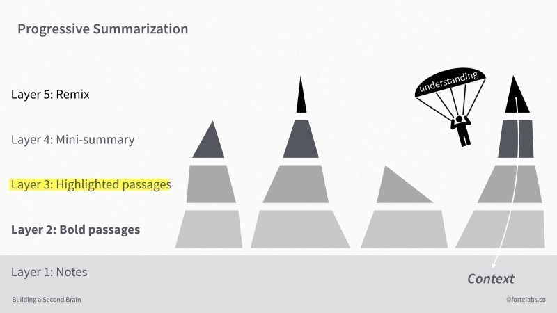 何谓渐进式总结：Progressive Summarization - 图21