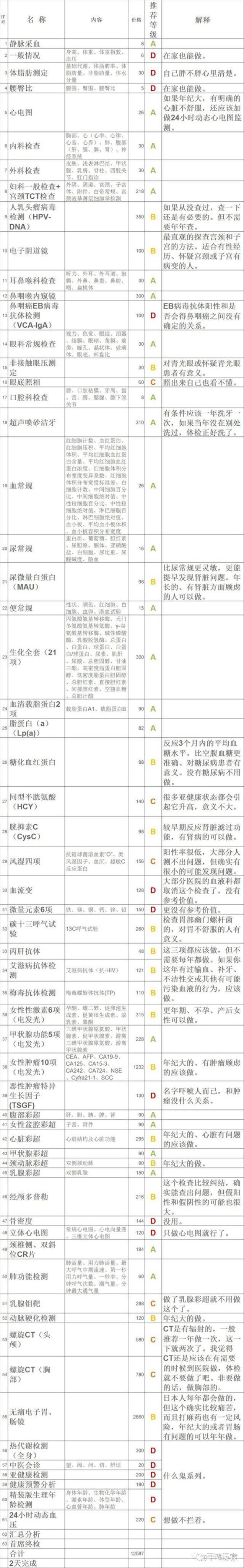 健康体检该怎么选择体检项目 - 图6