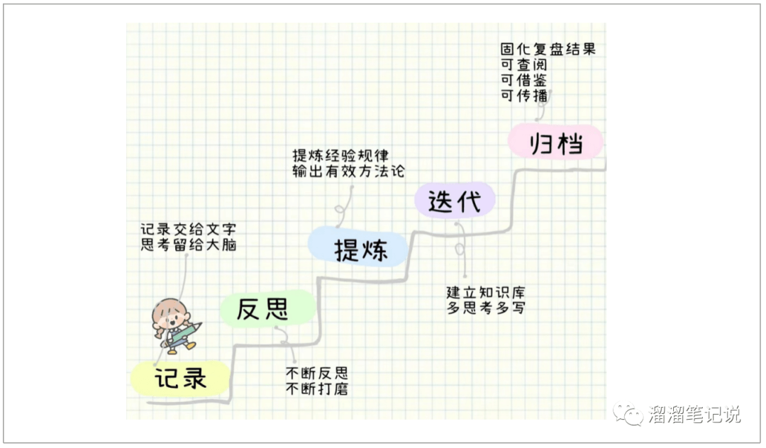 自我驱动最重要的能力「复盘」 - 图5