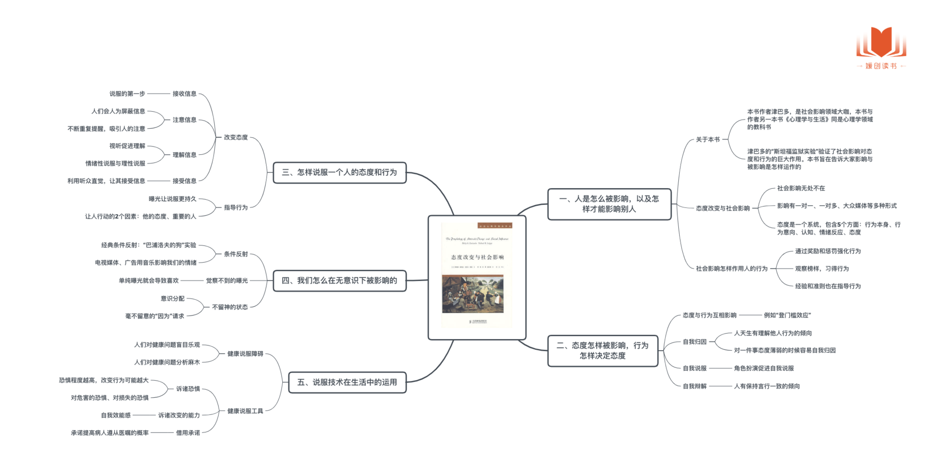 《态度改变与社会影响》 - 图1