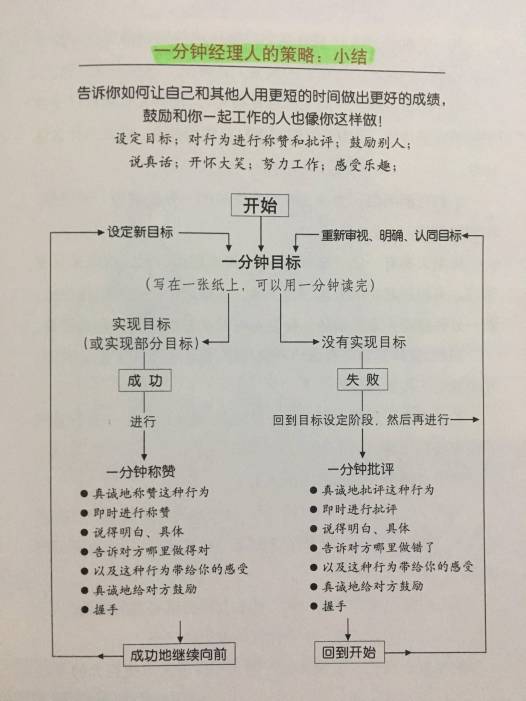 《一分钟经理人》 - 图1