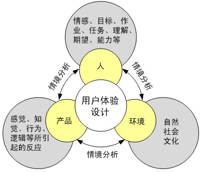 用户体验知识体系 - 图7