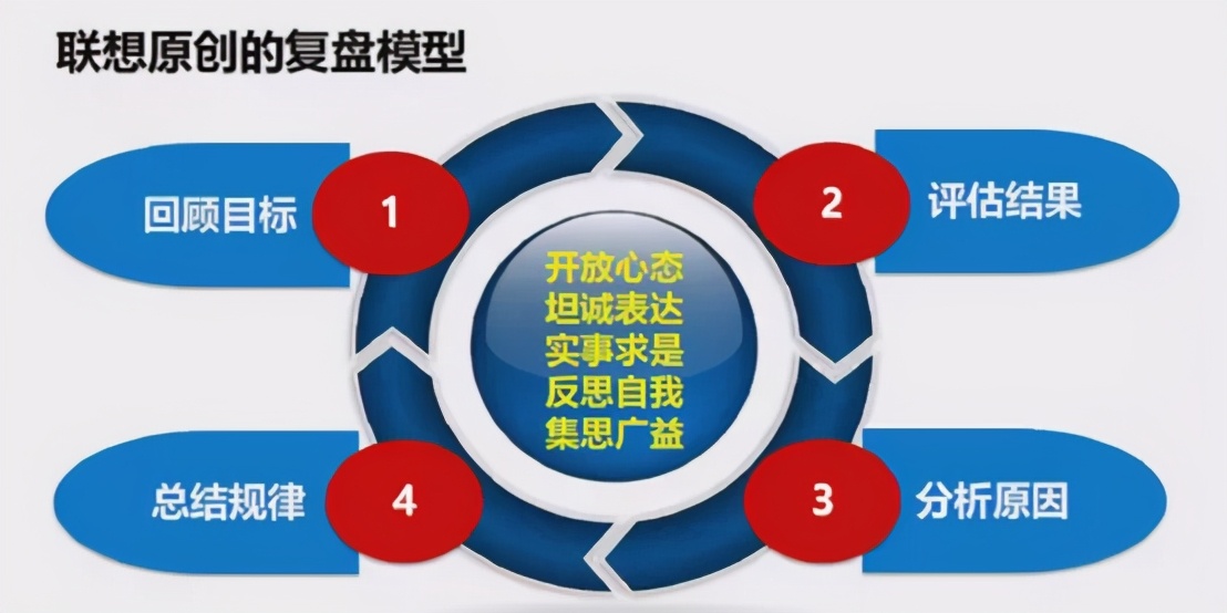 不懂复盘，再努力都是低水平勤奋 - 图3