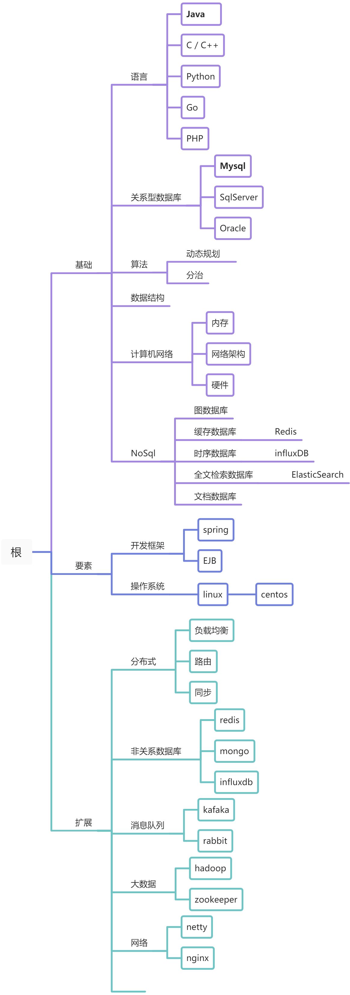 知识体系 - 图1