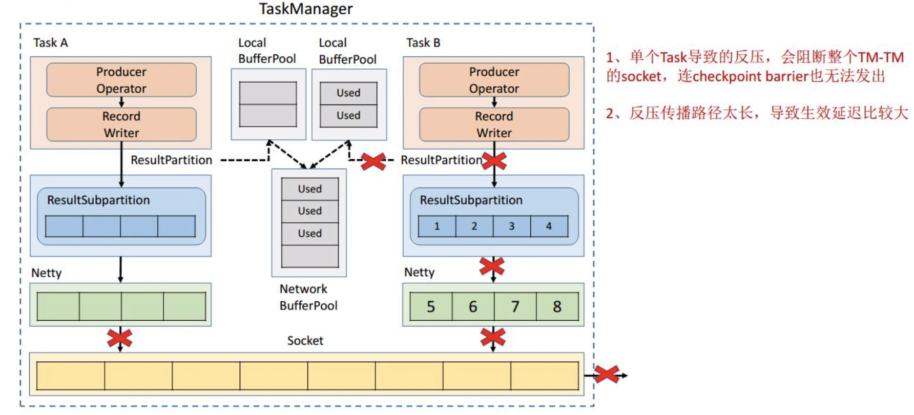 Flink 网络流控与反压机制 - 图37