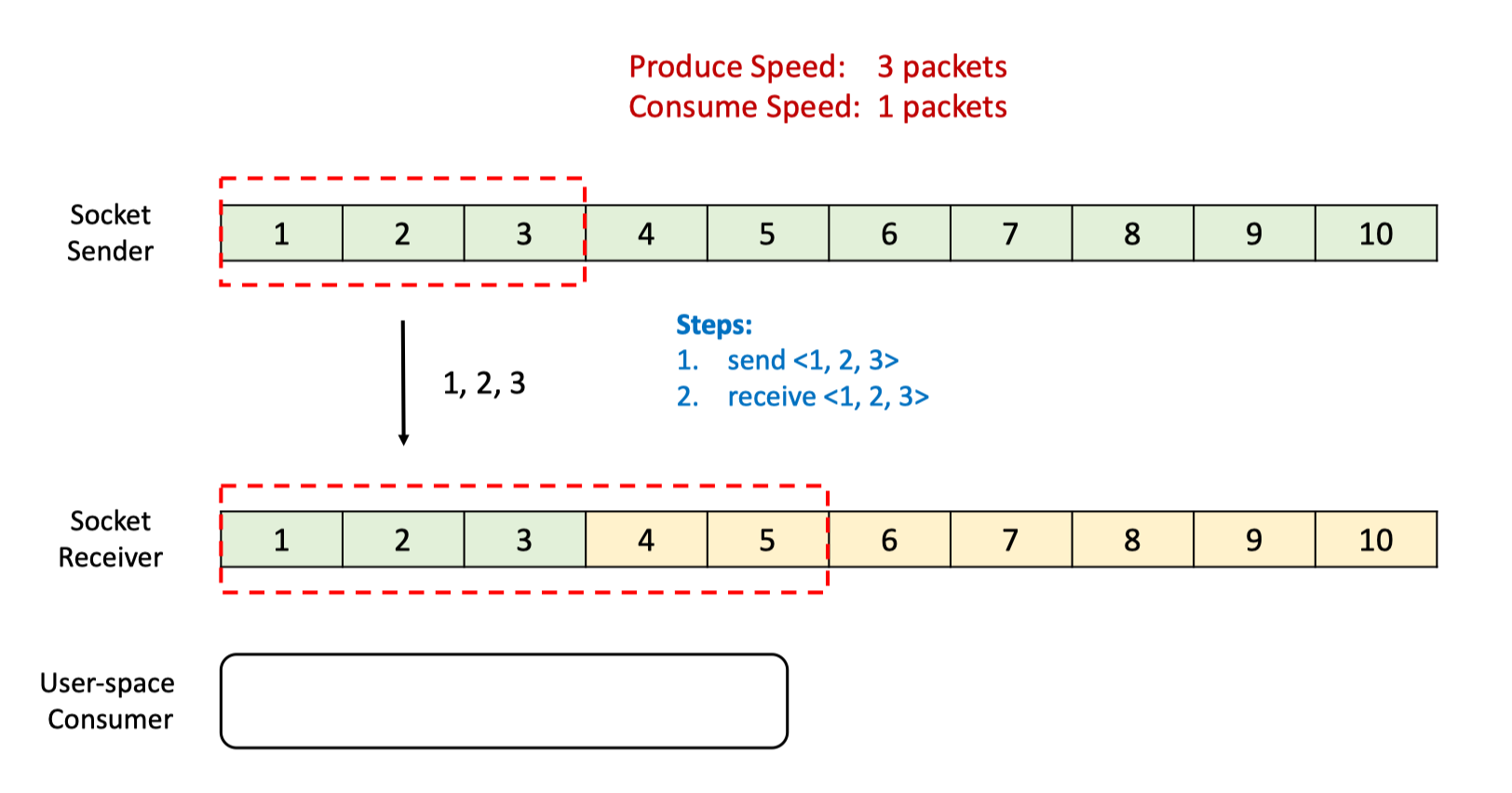 Flink 网络流控与反压机制 - 图9