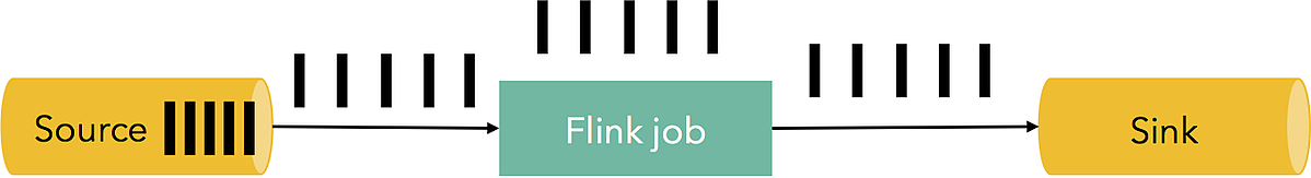 Apache Flink 如何处理背压 - 图3