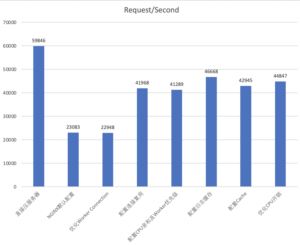 Nginx Performance Test - 图2