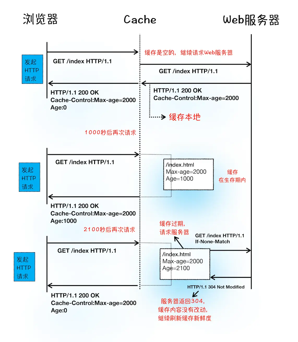 HTTP缓存流程