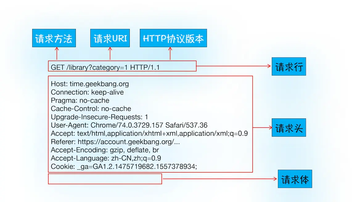 发送HTTP请求