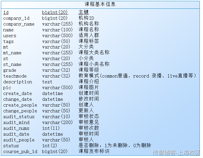 Day02-第二章-内容管理-课程查询和新增 - 图15