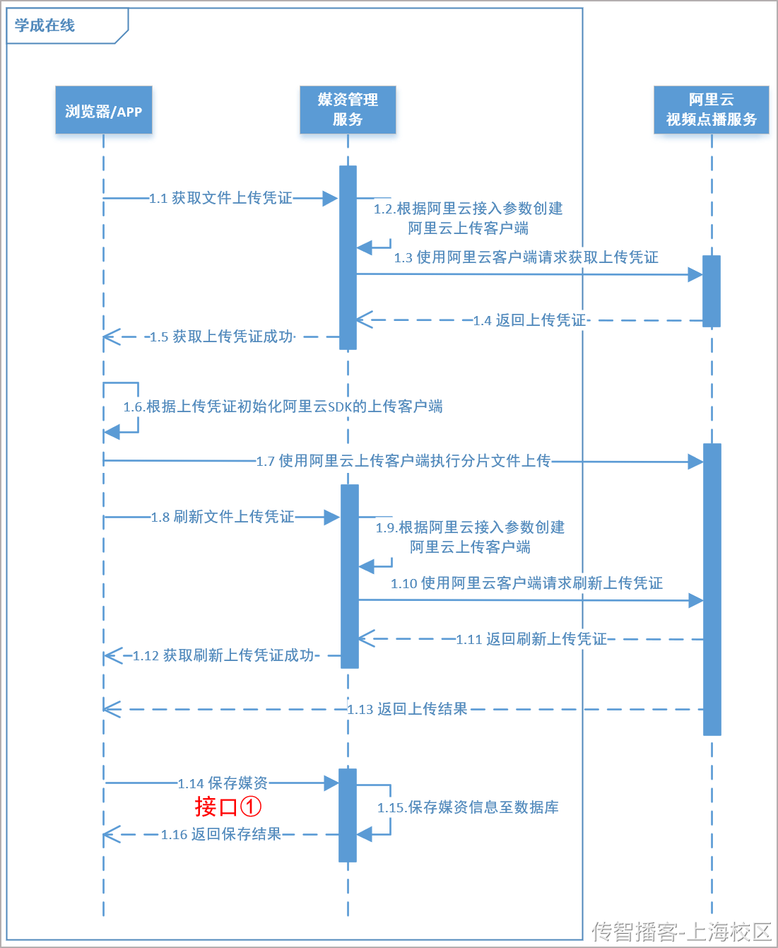 Day06-第三章-媒资管理-媒资信息管理 - 图67