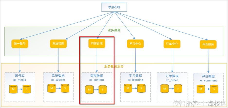 Day02-第二章-内容管理-课程查询和新增 - 图11