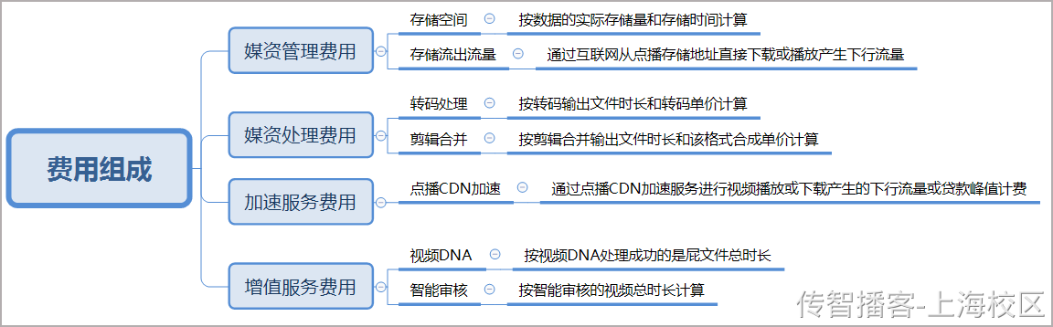 Day06-第三章-媒资管理-媒资信息管理 - 图25