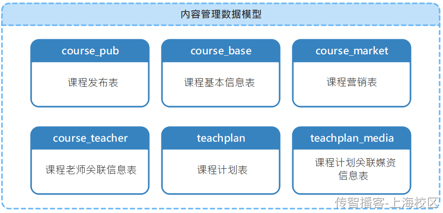 Day02-第二章-内容管理-课程查询和新增 - 图12