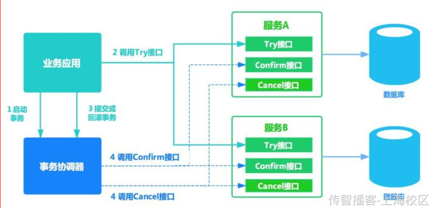 Day09-第四章-分布式事务使用 - 图16