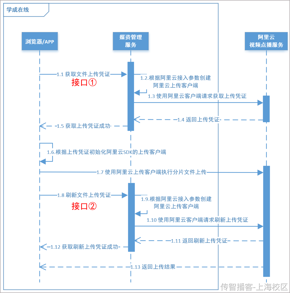 Day06-第三章-媒资管理-媒资信息管理 - 图53