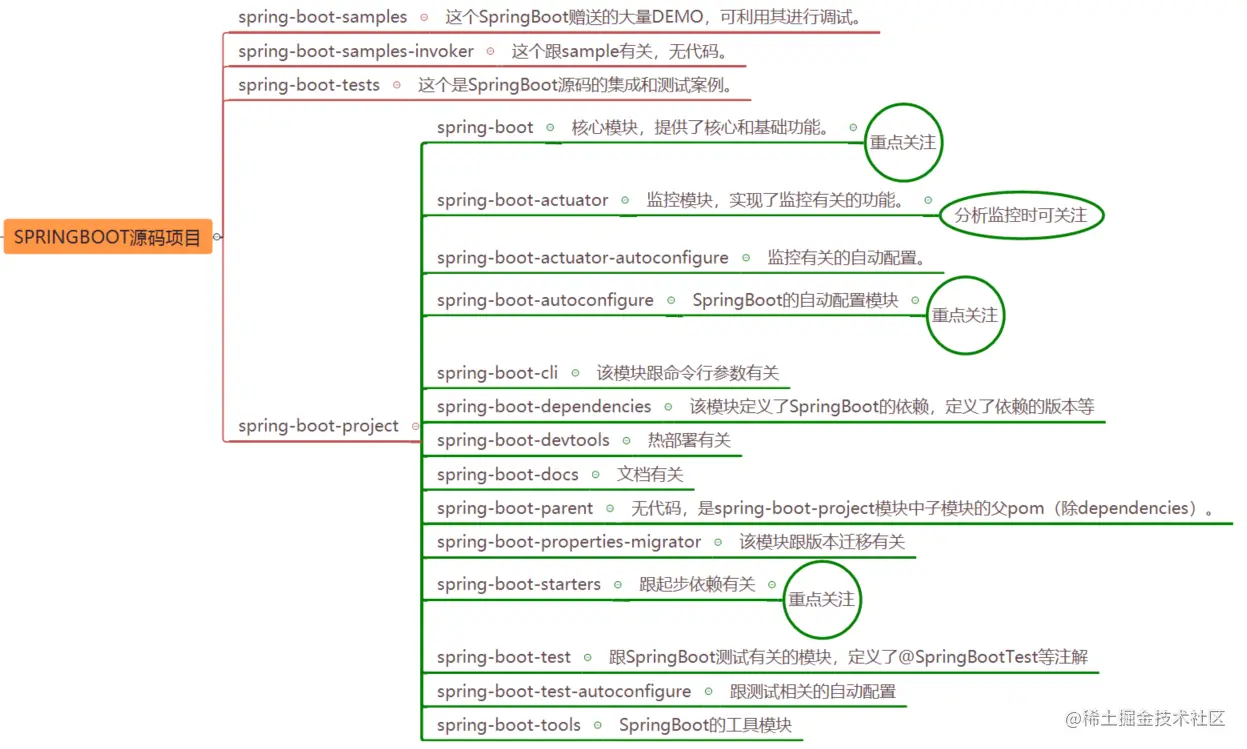 2 如何分析SpringBoot源码模块及结构？ - 图3