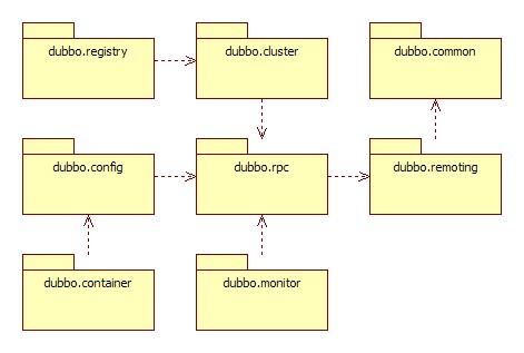 「准备」Dubbo 源码全局概览 - 图2