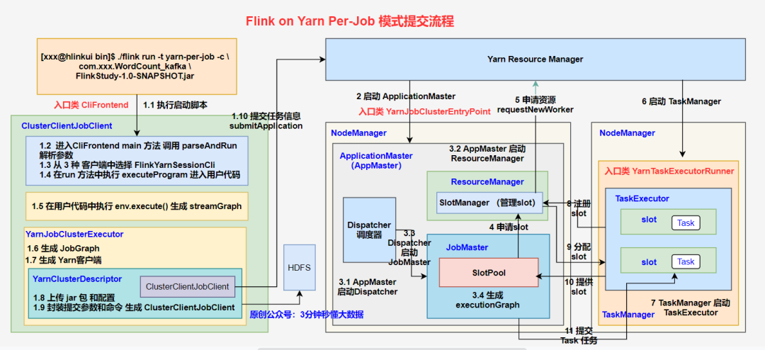 Flink on yarn 提交流程 - 图2