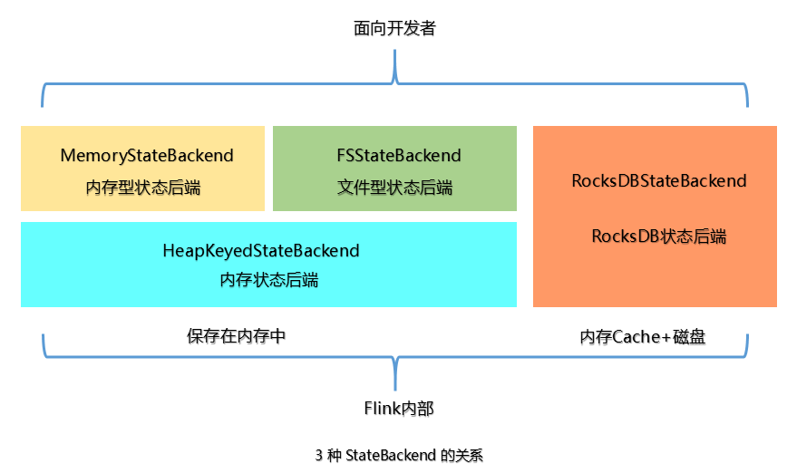 Flink状态以及状态存储 - 图7