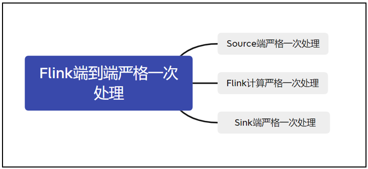 Flink端到端严格一次Exactly-Once - 图1