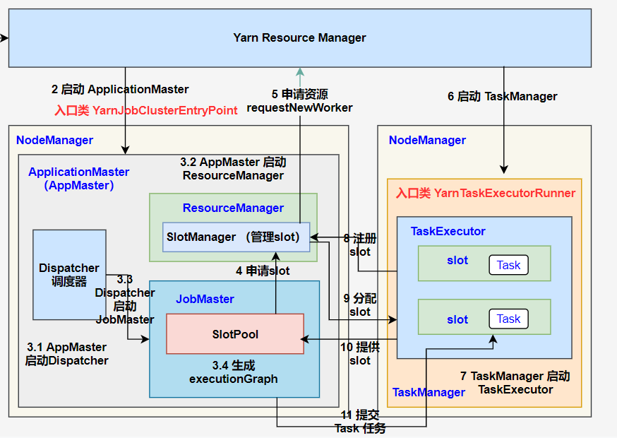 Flink on yarn 提交流程 - 图25