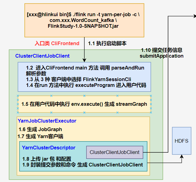 Flink on yarn 提交流程 - 图3