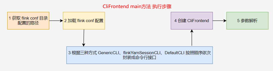 Flink on yarn 提交流程 - 图5