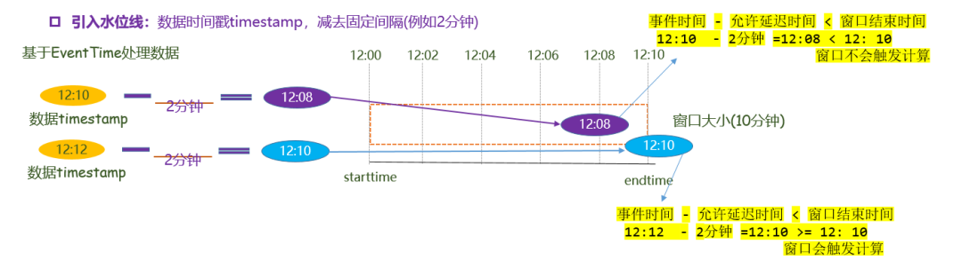 Flink时间、窗口和水位线 - 图11