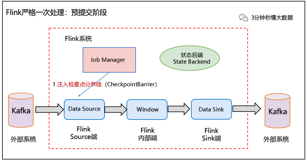 Flink端到端严格一次Exactly-Once - 图7