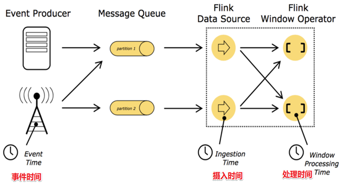 Flink时间、窗口和水位线 - 图1