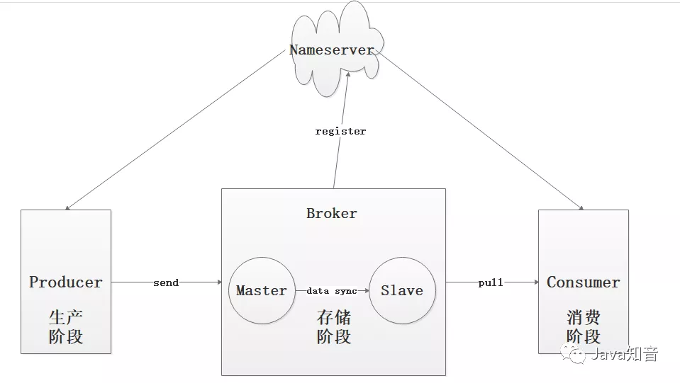 RocketMQ如何保证消息不丢失 - 图1