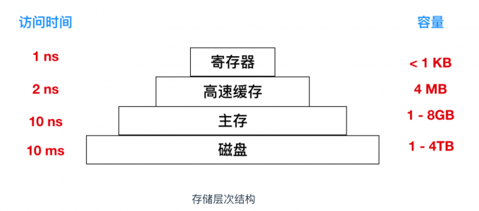 操作系统名词概述大全 - 图16