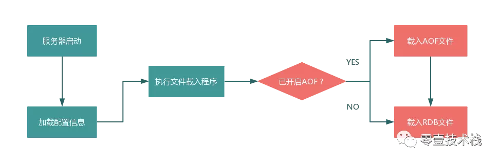 Redis的磁盘持久化机制 - 图5