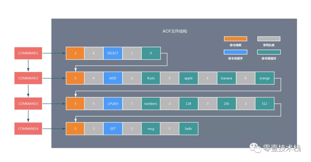 Redis的磁盘持久化机制 - 图9
