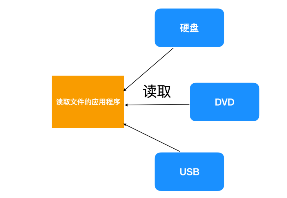 操作系统名词概述大全 - 图28