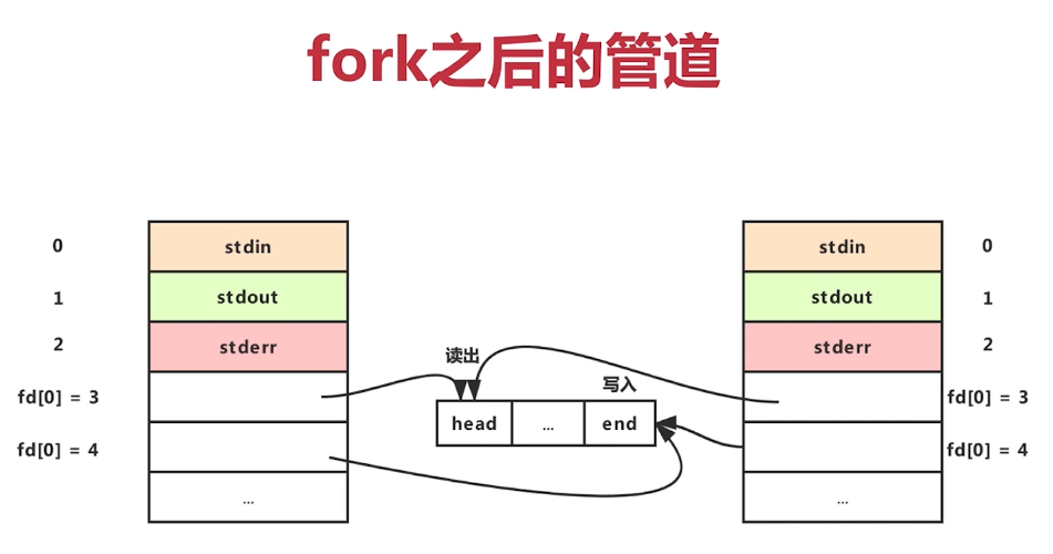 15-5-6 进程间通信之匿名管道 - 图3