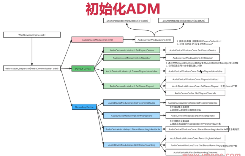 7-7 源码分析-ADM初始化之枚举音频设备 - 图1