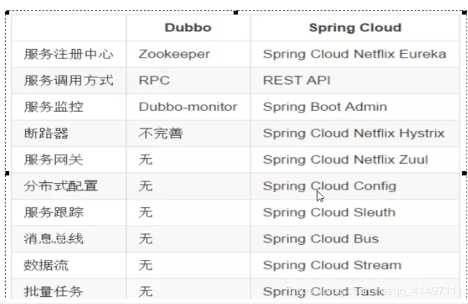 SpringCloud - 图3