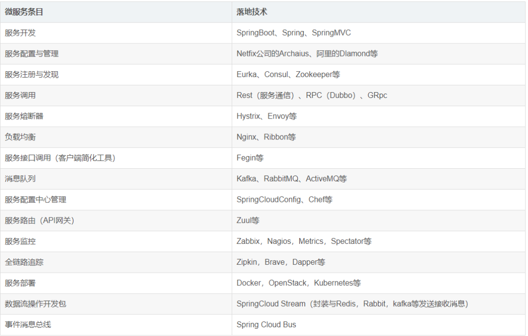 SpringCloud - 图1