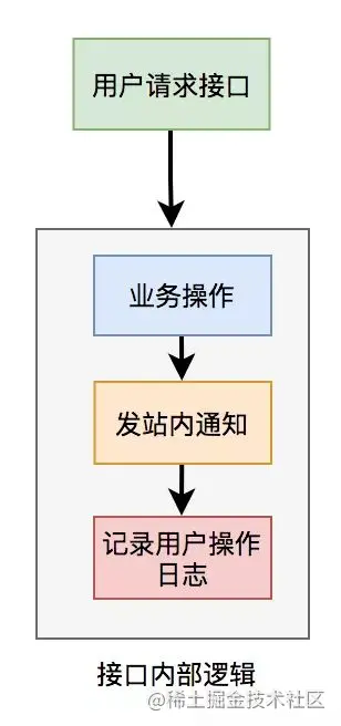 接口优化方案 - 图2