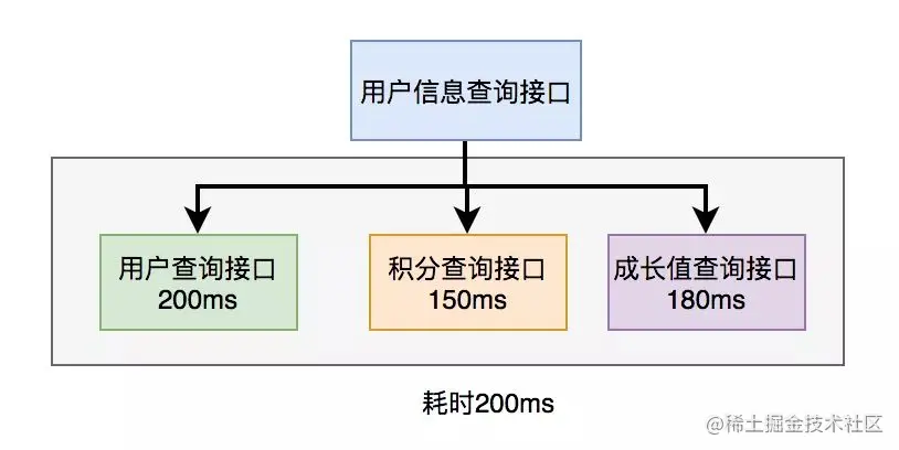 接口优化方案 - 图1