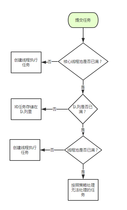 线程池 - 图1