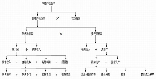 （11）杜邦分析 - 图29